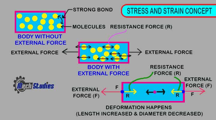 what is stress and strain definition basic concept
