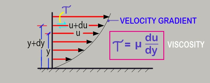 what viscosity water air oil definition meaning unit kinematic formula equation