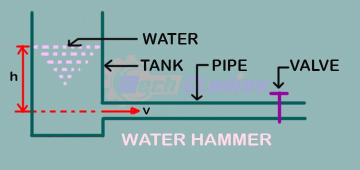 what water hammer causes effects equation example