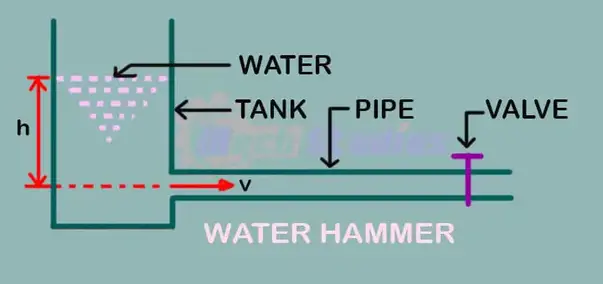 مثال معادله چه چکش آب باعث اثرات می شود