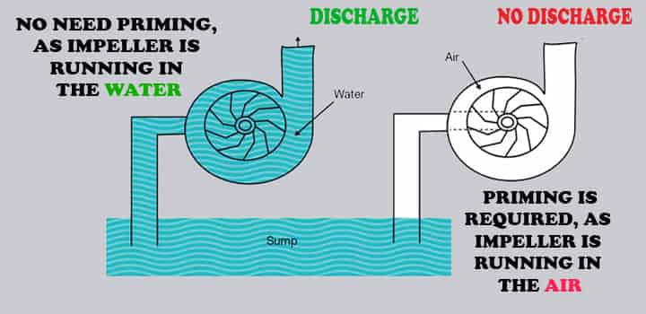 why priming pump required