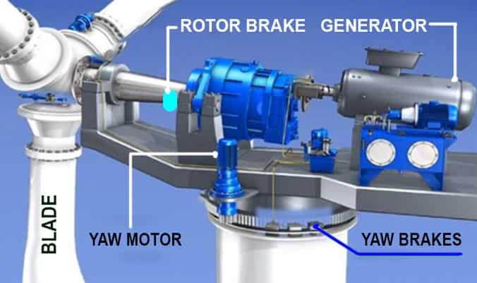 wind turbine parts blades yaw generator 