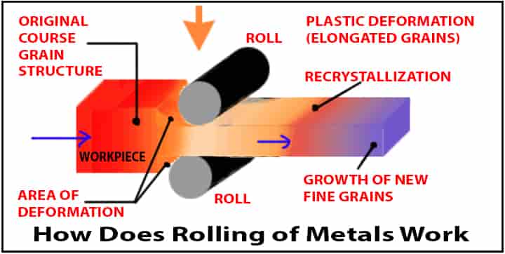 working philosophy rolling of metals rolling mills