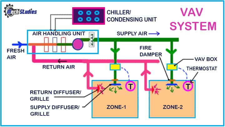 working variable air volume VAV system HVAC