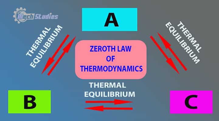 zeroth law basics