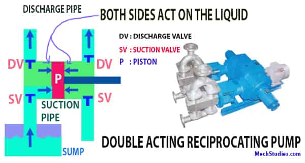 double acting reciprocating pump