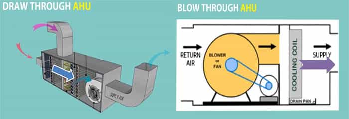 Draw through and blow through AHU