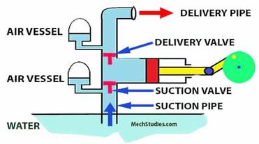 Reciprocating Pump: Definition, Parts, Working, Types, Discharge, Work  Done, Power Calculation 
