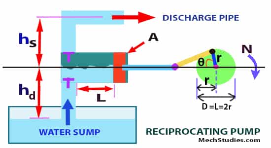 reciprocating pump discharge work done power slip diagram