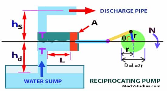 reciprocating pump discharge work done power slip diagram