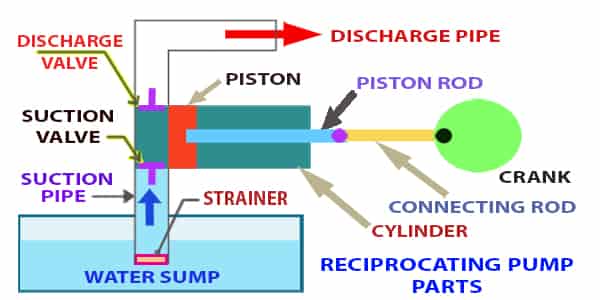 reciprocating pump parts or components diagram