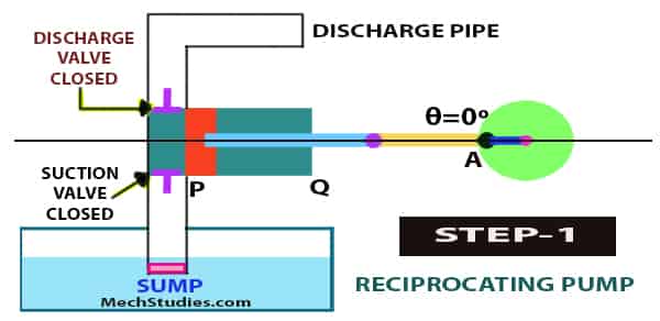 reciprocating pump working principle step one