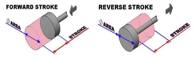 reciprocating pump forward backward stroke