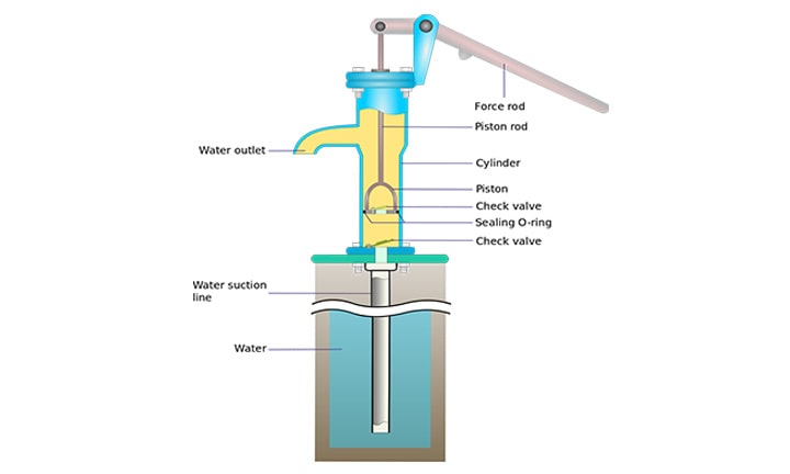 what hand pump definition parts working applications basics