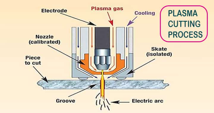 what plasma cutting cnc machine how work process