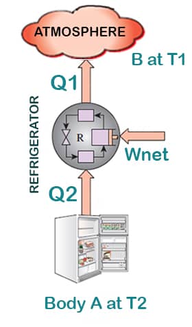 Coefficient of Performance or COP of Refrigerator 