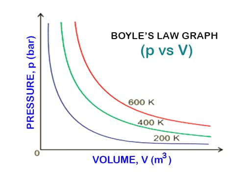 what boyles law gases formula graph p vs v equation