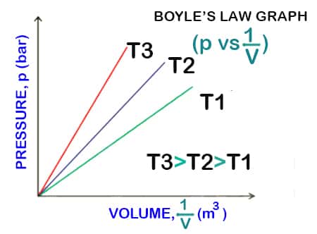 what boyles law gases formula graph p vs 1/v equation 