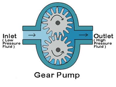 what is pump basics gear pumps