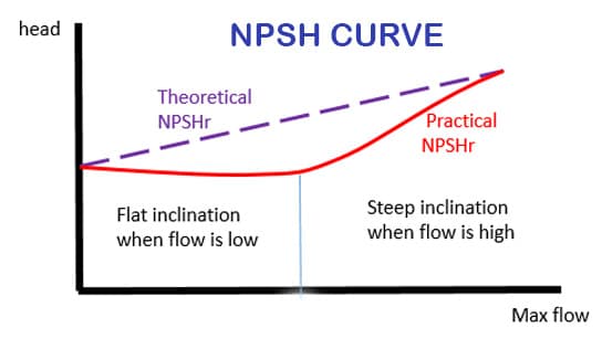 what net positive suction head pump formula calculation curves
