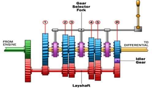 constant Mesh Gearbox