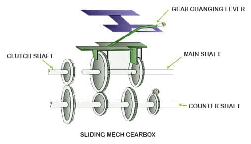 sliding Mech Gearbox