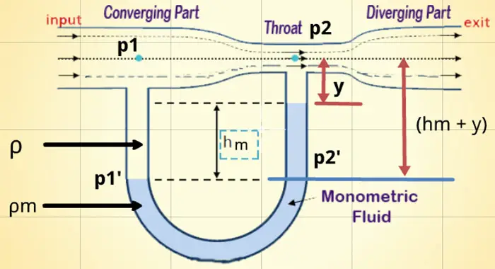 venturimeter differential pressure head manometer equation formula