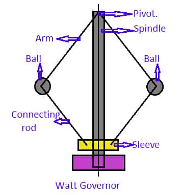 watt governors engine definition working types power