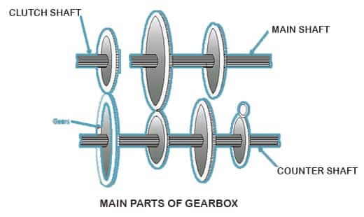 what gearbox definition parts components working types applications