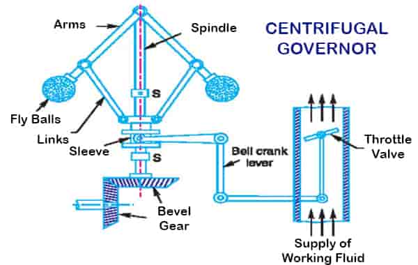 what governors engine definition working types power centrifugal