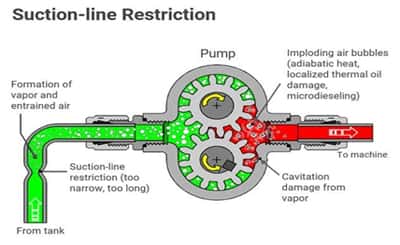 What cavitation pump definition suction line