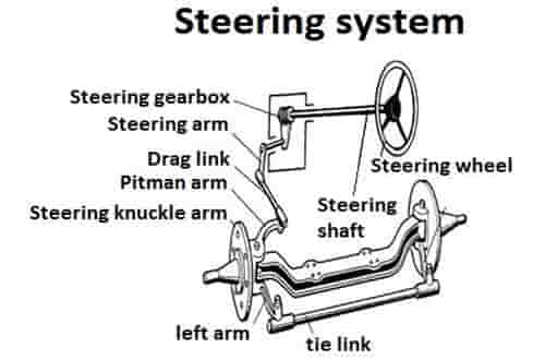 what steering system definition components parts ratio types basics