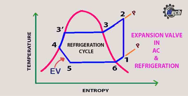 expansion valve ac refrigeration system cycle HVAC