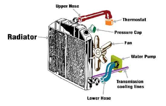 how does car radiator work