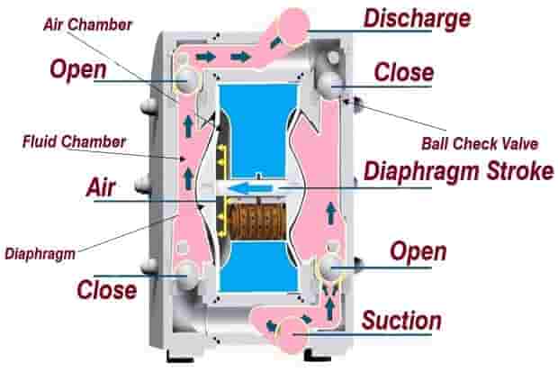 how does diaphragm pump works diagram