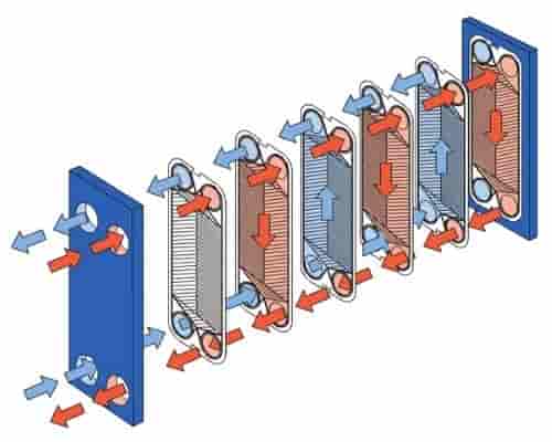 plate heat exchanger definition working parts types operations