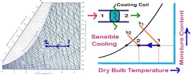 Psychrometric process sensible cooling in psychrometry