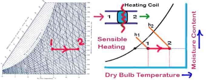 Psychrometric process sensible heating in psychrometry