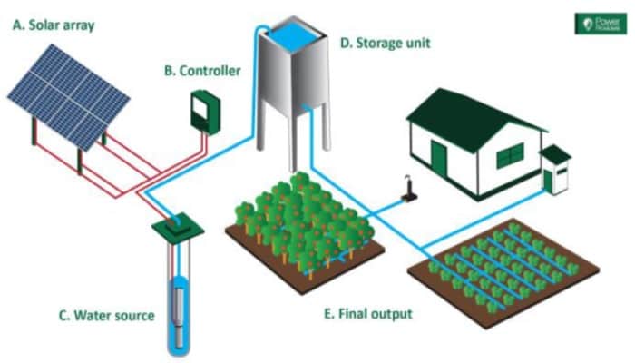 How does solar water pump works