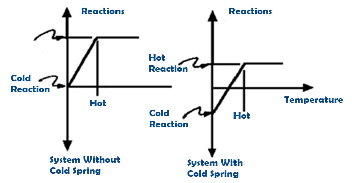 A System with Cold Spring Vs System without Cold Spring