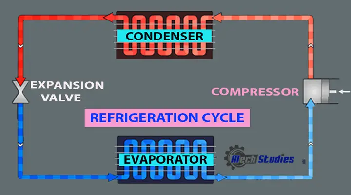 what hvac meaning principle refrigeration cycle