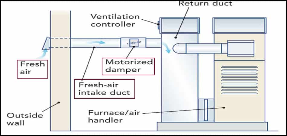Design Calculation for HVAC Fresh Air Intake System