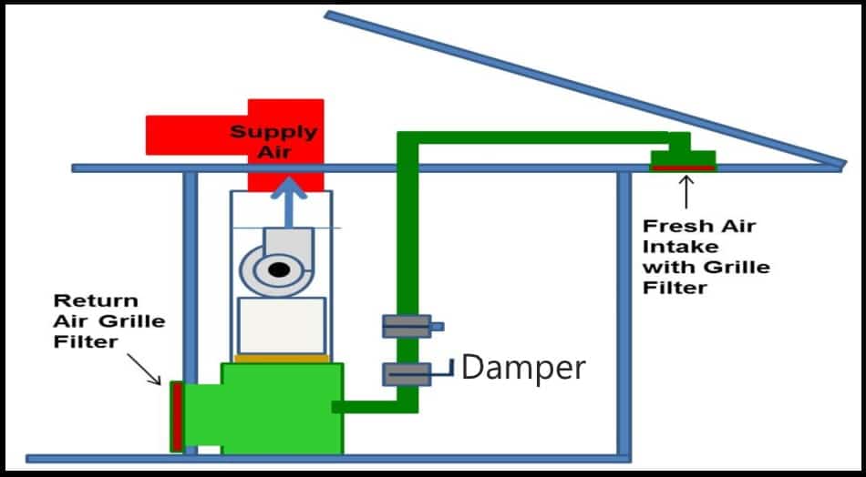 How Does an HVAC Fresh Air Intake Work?