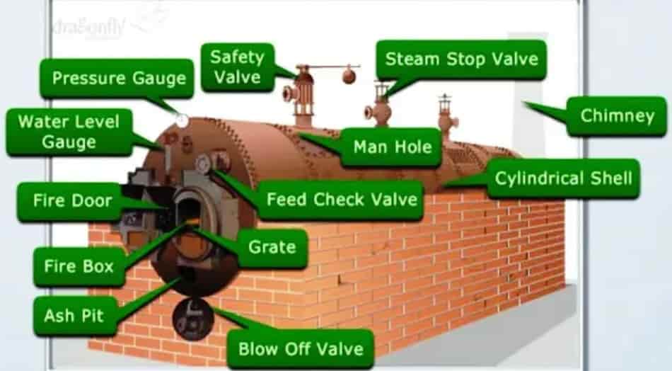 Boiler Mountings and Accessories