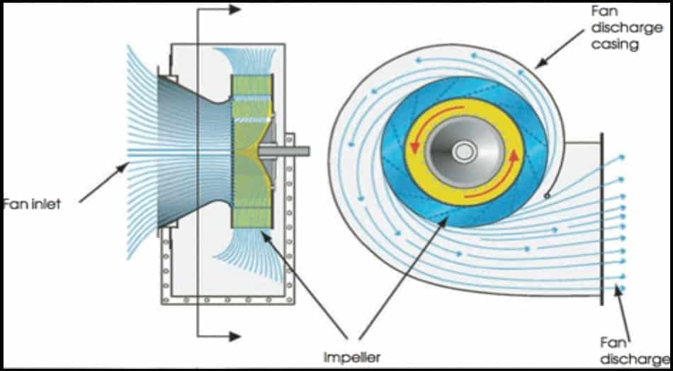 How Does Centrifugal Fan or Blower Work